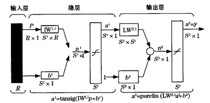 利用BP (Back Propagation)神经网络来校准倾... 